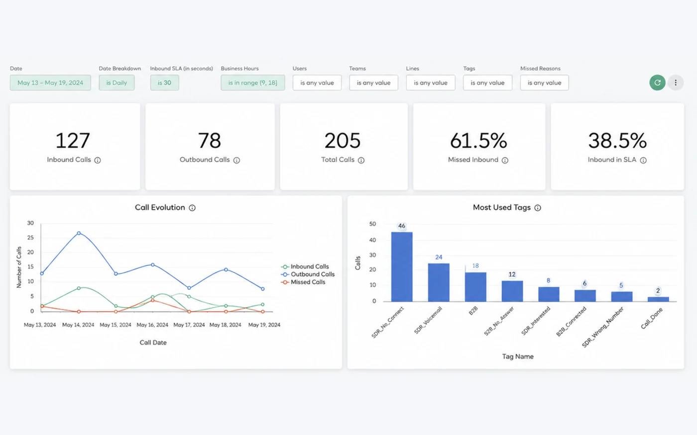 A weekly call dashboard showing call volume, call outcomes by tag and daily call evolution.