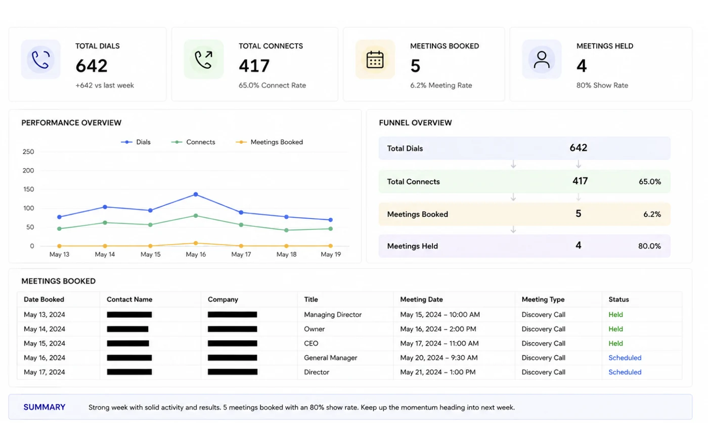 A weekly client report showing dials, connects, meetings booked and show rate, with every booked meeting listed.